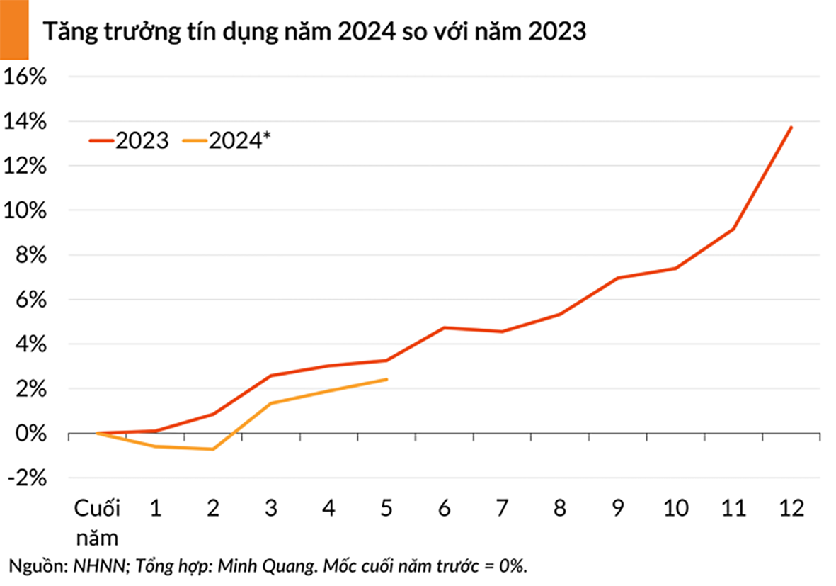  Theo thống kê của NHNN, đến cuối tháng 5, tín dụng tăng 2,41%.