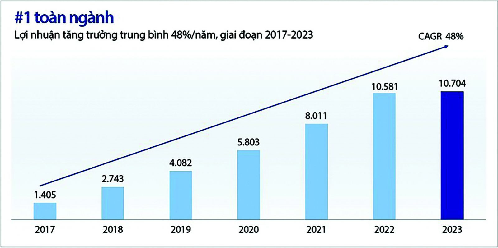 p/Tăng trưởng lợi nhuận hàng năm của VIB trong giai đoạn 2017-2023.p/Nguồn: Tài liệu ĐHĐCĐ thường niên 2024