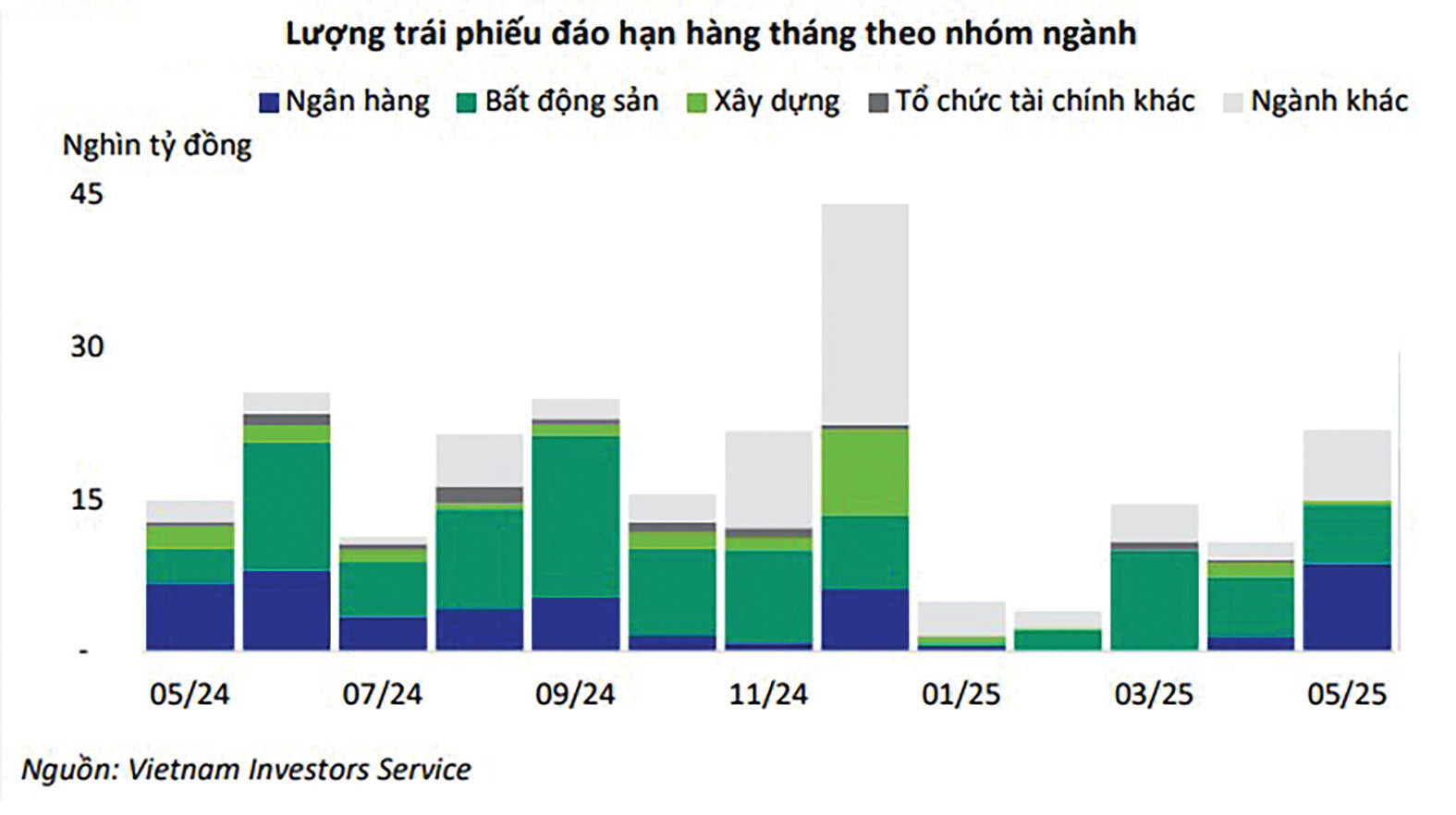  Trong 7 tháng còn lại của năm 2024, ước tính sẽ có khoảng 163.905 tỷ đồng trái phiếu đáo hạn, trong đó phần lớn là trái phiếu BĐS.