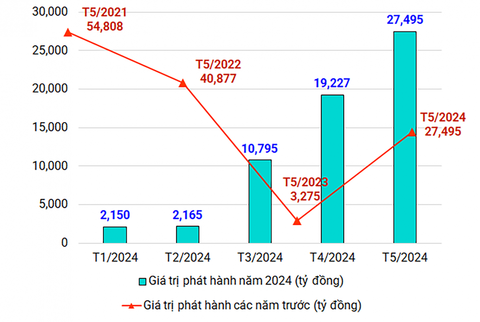  Giá trị phát hành TPDN trong năm 2024 và tháng 5 các năm trước (Đvt: tỷ đồng; Nguồn: vietstock)