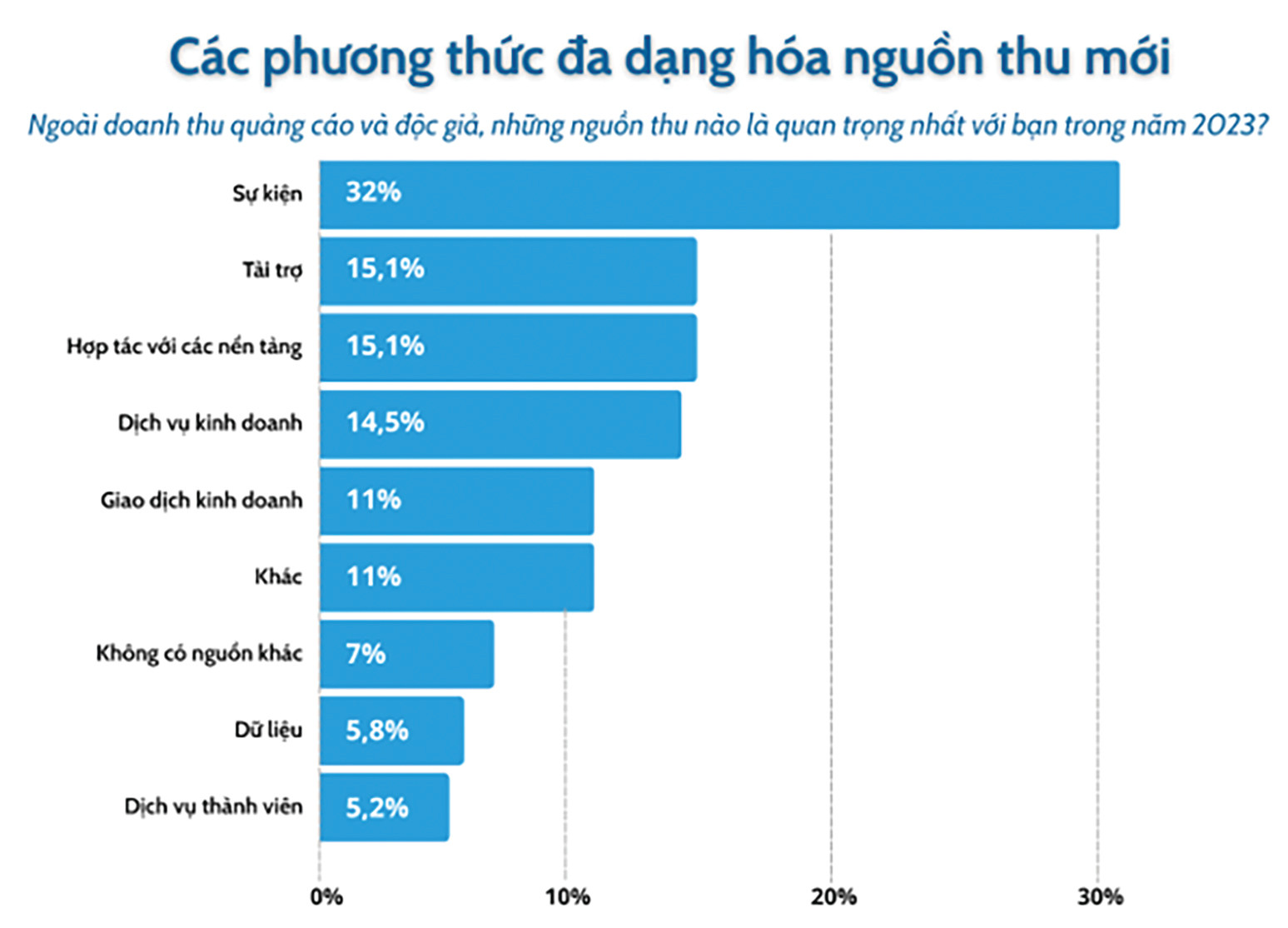 p/Theo khảo sát của Hội Nhà báo Việt Nam, nguồn thu chính của các cơ quan báo chí hiện vẫn là: quảng cáo trên báo in, ngân sách nhà nước, hợp đồng truyền thông...