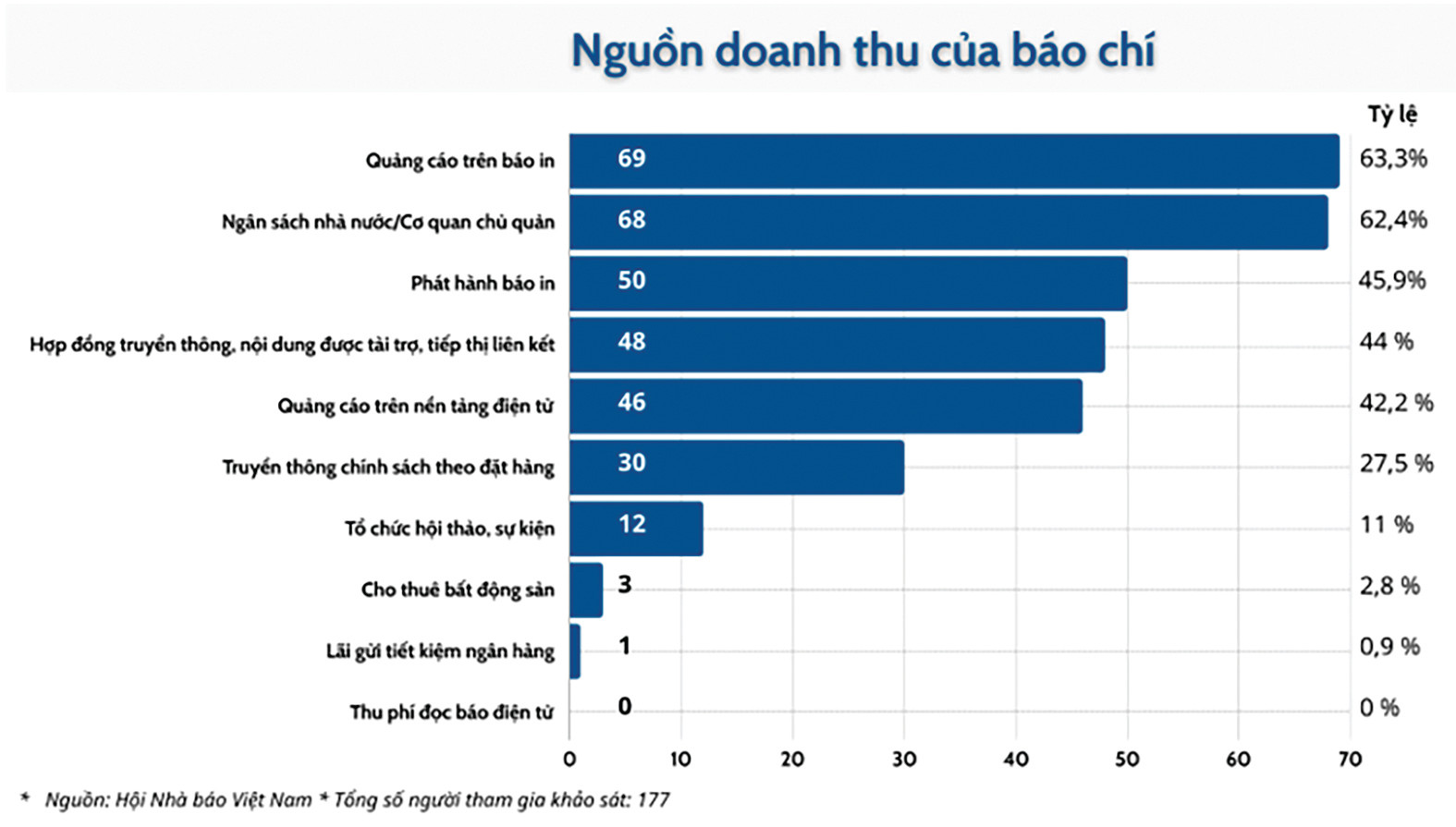  Nguồn doanh thu chính của các cơ quan báo chí theo khảo sát của Hội Nhà báo Việt Nam.