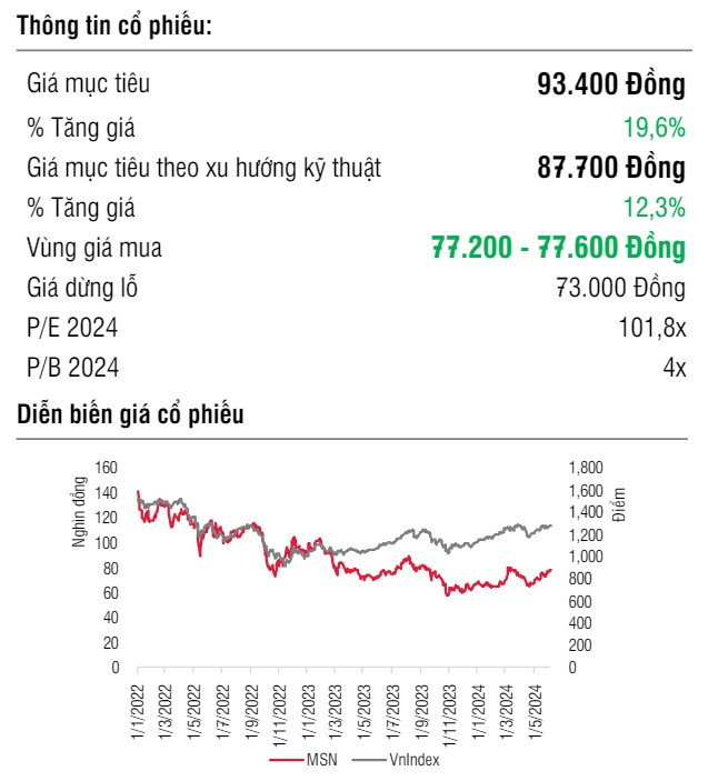 MSN trong danh mục khuyến nghị tháng 6/2024 của SSI Research