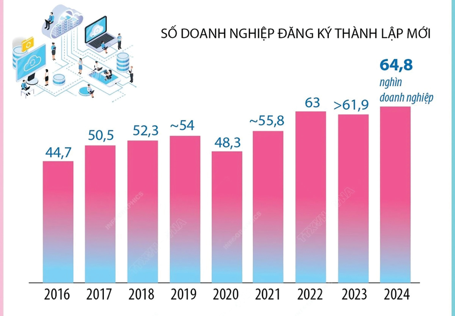  5 tháng đầu năm 2024, cả nước có 64.800 doanh nghiệp đăng ký thành lập mới. Nguồn: TTX