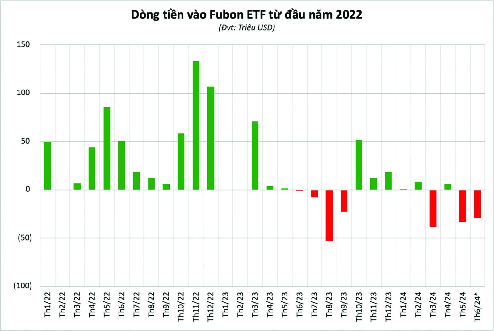  Quỹ Fubon ETF đã liên tục bán ròng cổ phiếu trong thời gian qua.