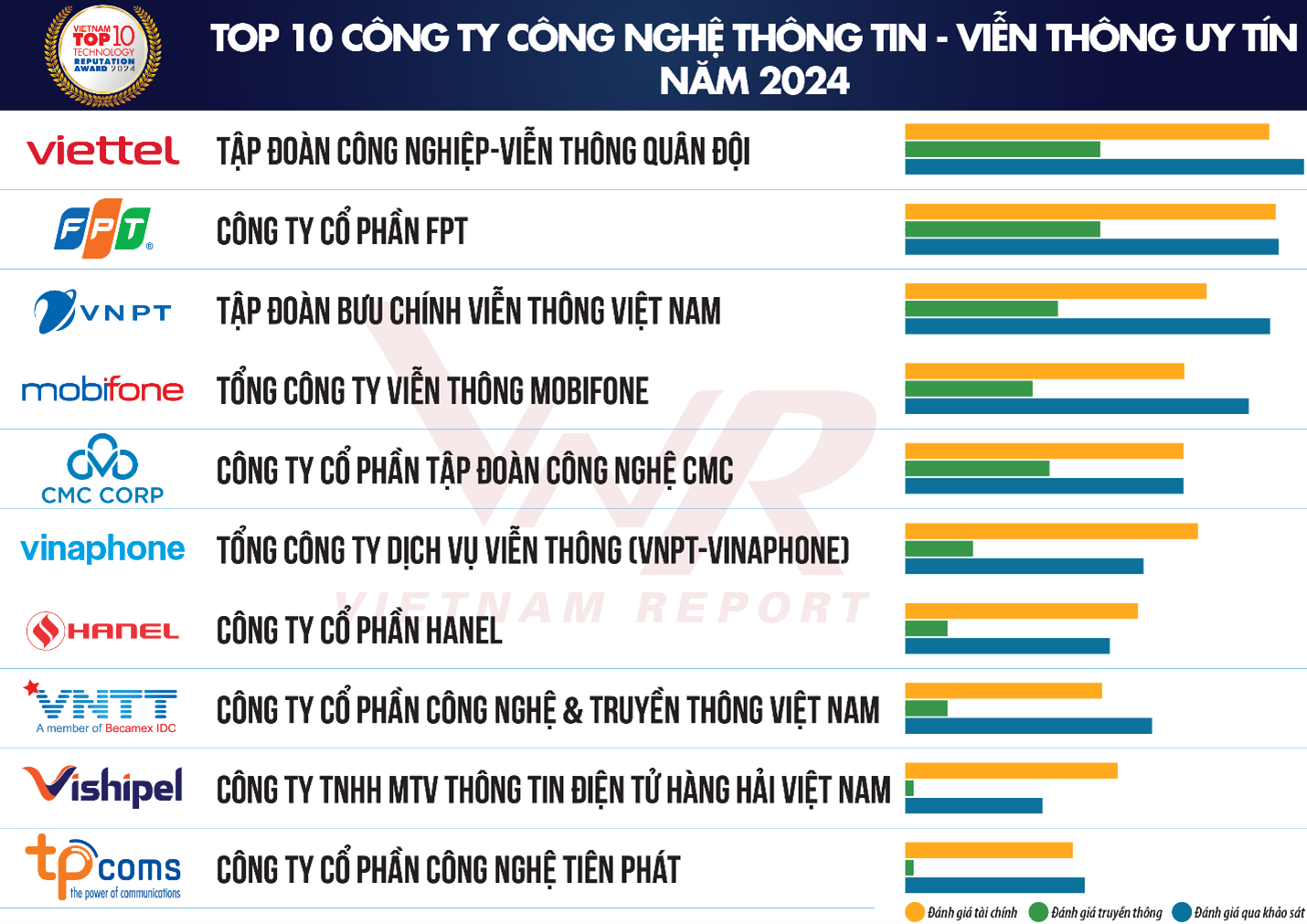 Top 10 Công ty Công nghệ cung cấp sản phẩm, dịch vụ, giải pháp chuyển đổi số uy tín năm 2024