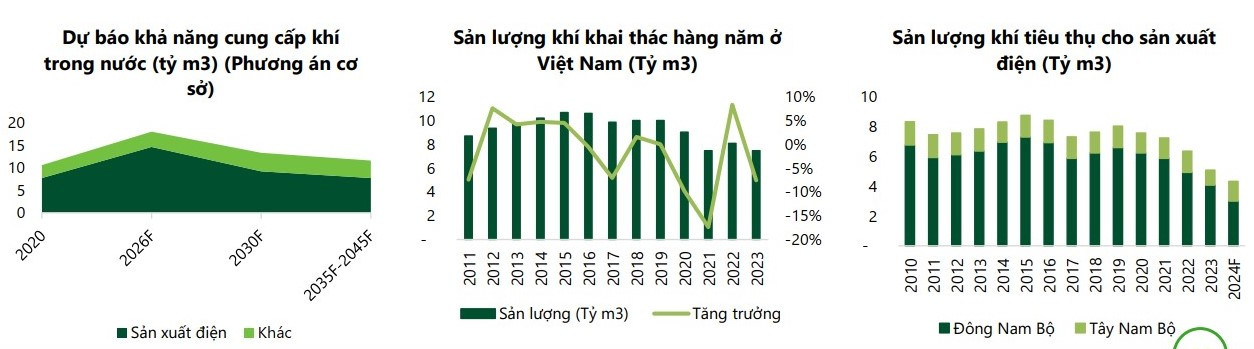 Phương án năm 2026 đã tính sản lượng khí từ Lô B và Cá Voi Xanh - Nguồn: PVN, VCBS tổng hợp