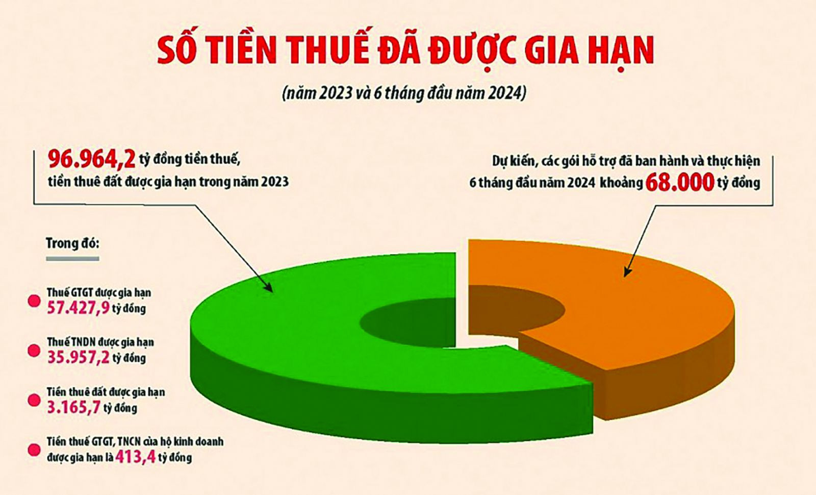  Số tiền thuế đã được gia hạn trong năm 2023 và 6 tháng đầu năm 2024. Nguồn: Bộ Tài chính