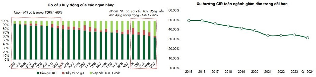 Nguồn: NHNN, NHTM, VCBS tổng hợp.