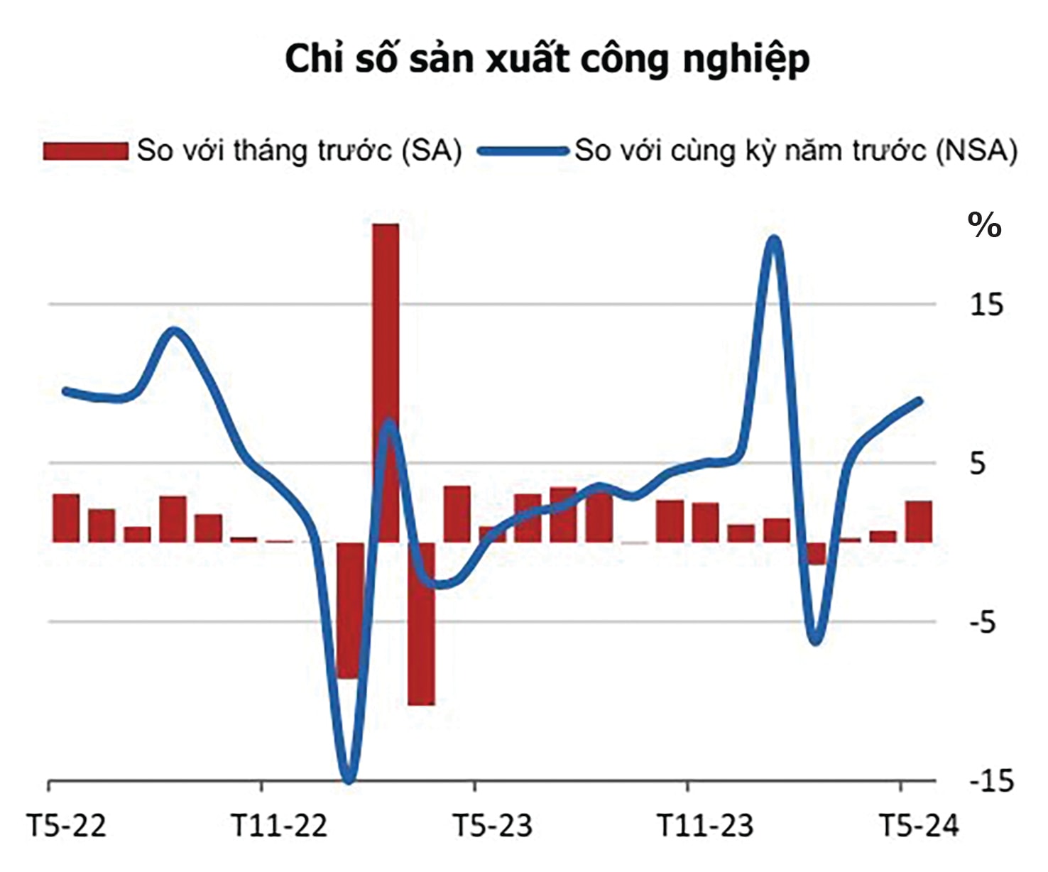  Chỉ số sản xuất công nghiệp (IIP) tháng 5/2024 tăng 2,6% so với tháng trước.p/Nguồn: Báo cáop/Tình hình Kinh tế vĩ mô Việt Nam tháng 5/2024 của WB