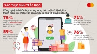 Người tiêu dùng cho rằng công nghệ sinh trắc học mang lại sự bảo mật và tiện lợi khi thanh toán