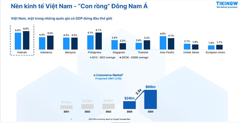 Chuyển đổi số và ứng dụng số góp phần thúc đẩy tăng trưởng GDP của Việt Nam