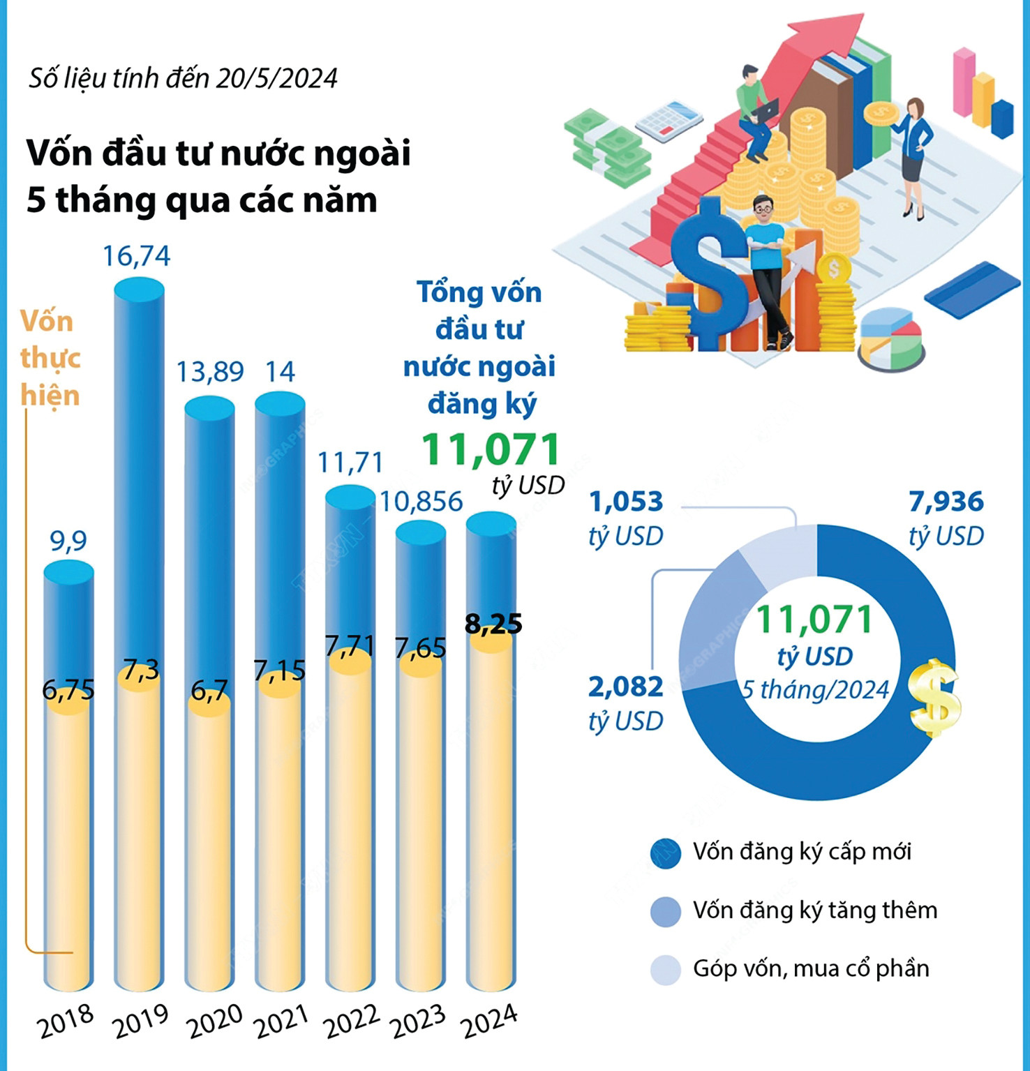  5 tháng năm 2024, Tổng vốn đầu tư nước ngoài đăng ký vào Việt Nam đạt hơn 11,07 tỷ USD. Nguồn: Bộ KH-ĐT, TTXVN