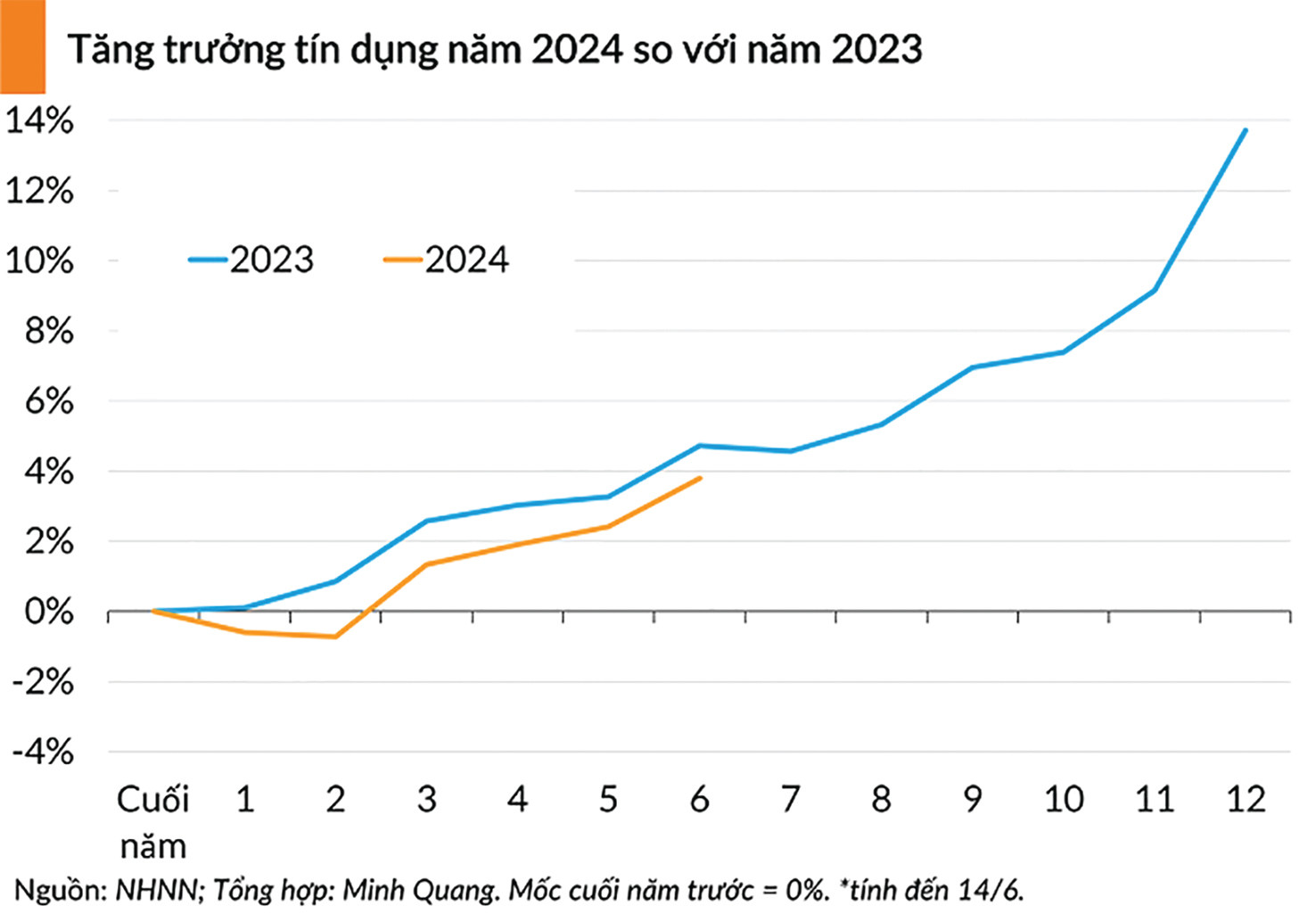  Tính đến 14/6/2024, tín dụng tăng trưởng 3,79% so với cuối năm 2023.