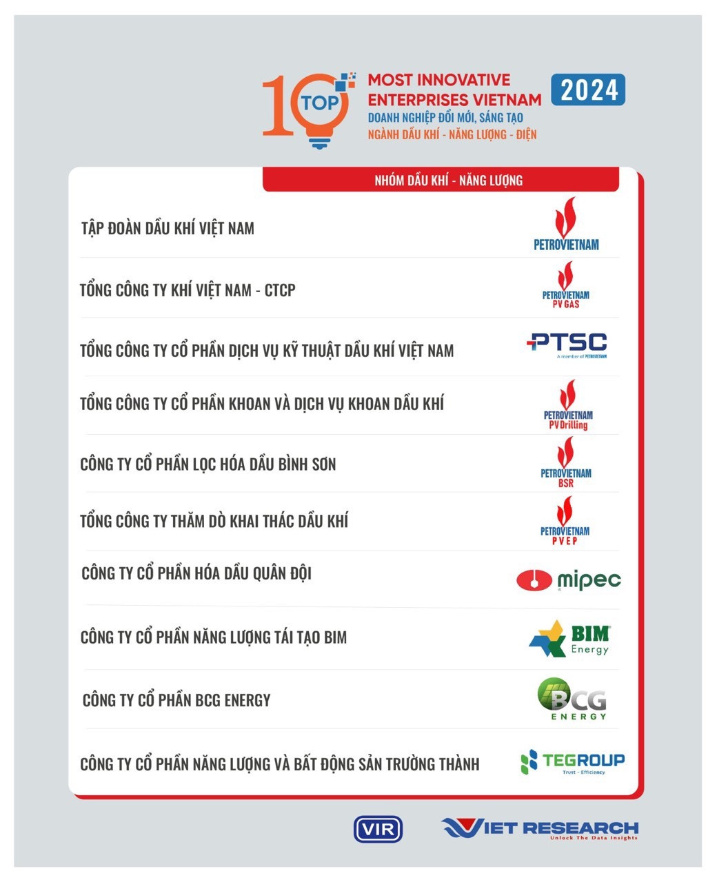 Hình 1: PV GAS đứng thứ 2 trong bảng xếp hạng VIE10 ở lĩnh vực Dầu khí – Năng lượng – Điện