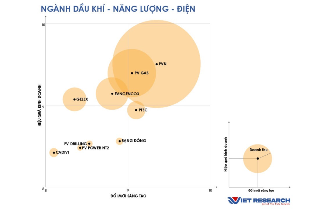 Hình 2: Kết quả khảo sát các doanh nghiệp VIE10 trong lĩnh vực Năng lượng Dầu khí