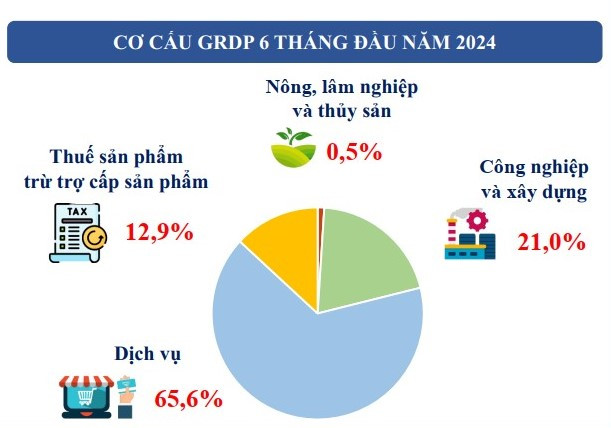 Nguồn: Cục Thống kê TP.HCM.