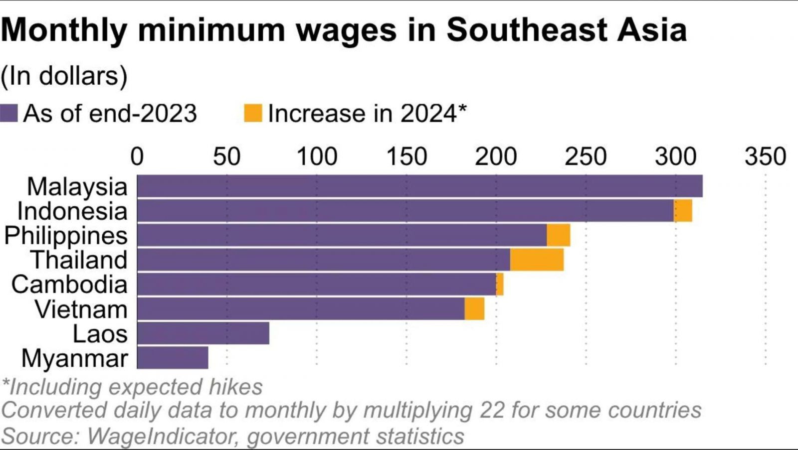 Mức lương tối thiểu ở các nước ASEAN trong năm 2023 (màu tím) và phần tăng trong năm 2024 (màu vàng), tính bằng đô la Mỹ. Nguồn: WageIndicator