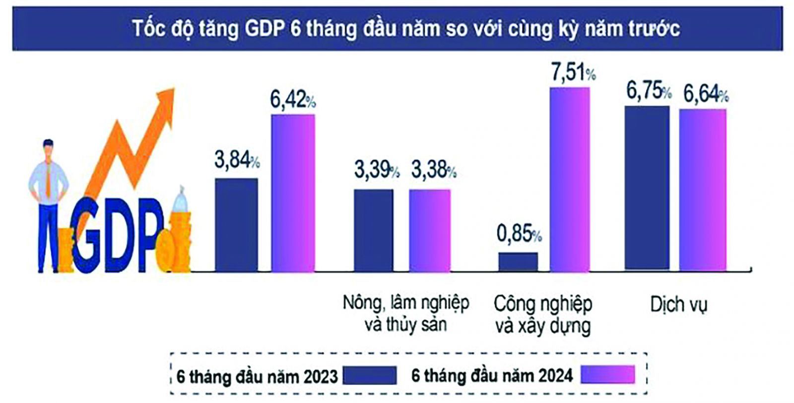  GDP quý II/2024 ước tính tăng 6,93% so với cùng kỳ năm trước, chỉ thấp hơn tốc độ tăng 7,99% của quý II/2022 trong giai đoạn 2020 - 2024. Nguồn: TCTK