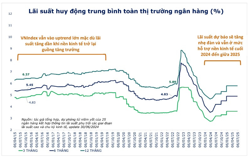 Lãi suất thị trường tăng nhẹ trong bối cảnh kinh tế phục hồi là tín hiệu tốt