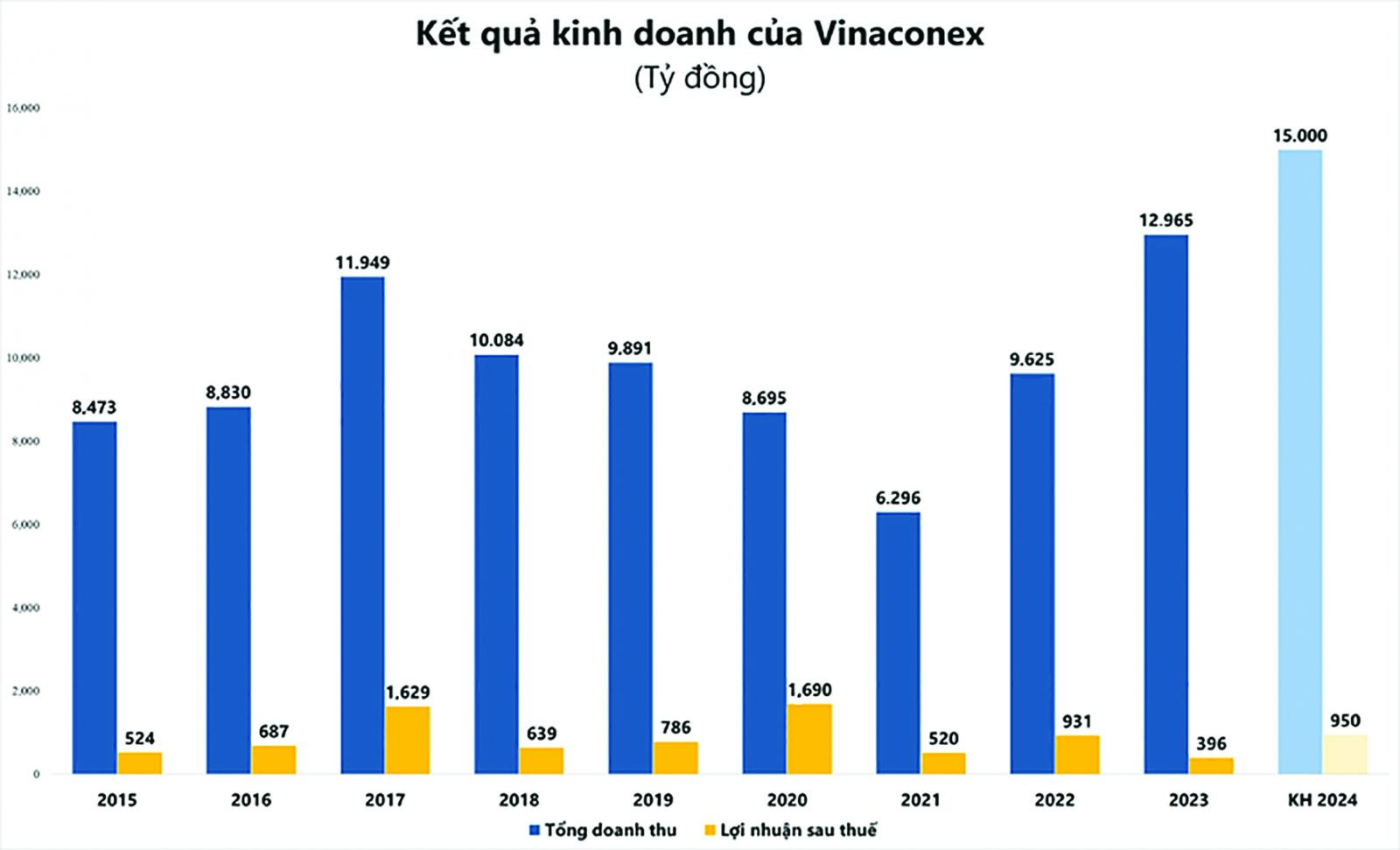  Doanh thu và lợi nhuận của VCG qua các năm.