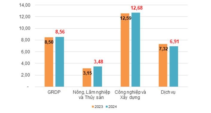 1.GRDP của Nam Định đứng thứ 5 vùng Đồng bằng sông Hồng và thứ 11 cả nước