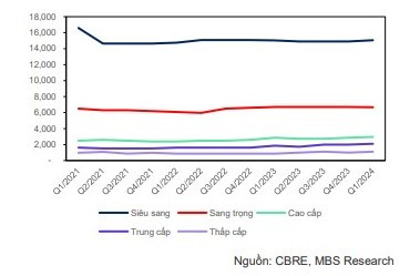 Giá bán căn hộ sơ cấp trung bình tăng 5%.