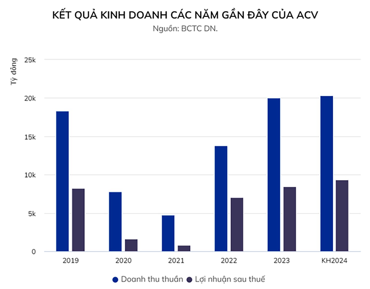  Kết quả kinh doanh các năm gần đây của ACV. Nguồn: BCTC DN