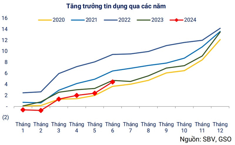 Theo số liệu của NHNN, đến giữa tháng 6/2024, tăng trưởng tín dụng đạt khoảng 3,8%; số liệu của Tổng Cục Thống kê cập nhật đến 24/6, tăng trưởng tín dụng đạt khoảng 4,5%. Có thể nhu cầu vay vốn đang tăng tốc rất nhanh tại cuối quý II/2024