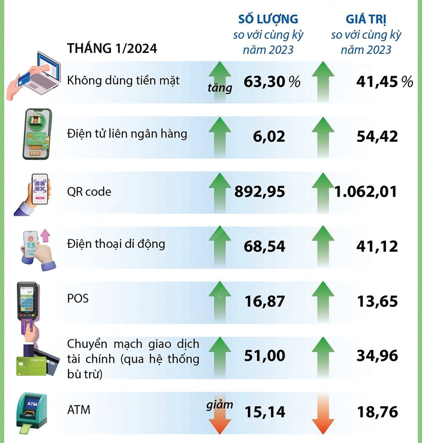  Tăng trưởng của hình thức thanh toán không dùng tiền mặt tại Việt Nam. Nguồn: NHNN, TTX