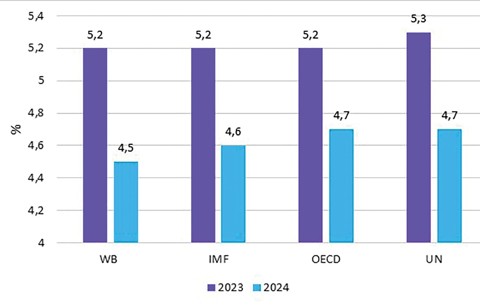  Tăng trưởng kinh tế Trung Quốc năm 2023 và dự báo tăng trưởng năm 2024.p/Nguồn: IMF, OECD, UN, WB