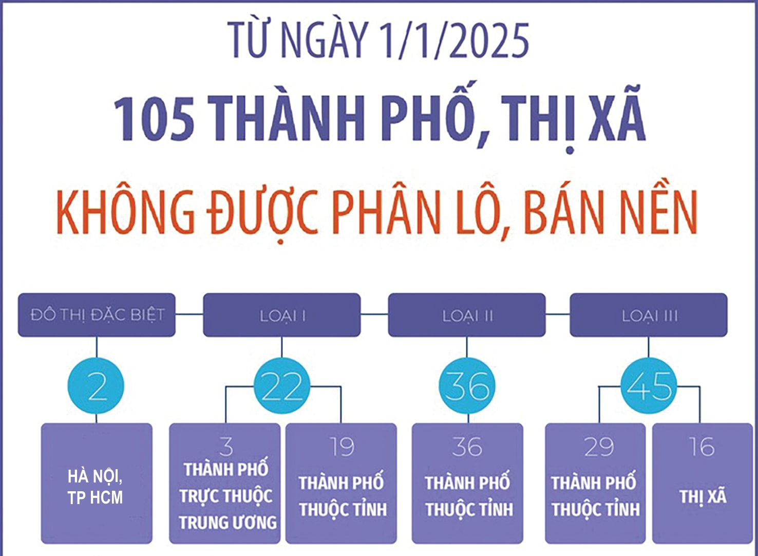 105 thành phố, thị xã không được phân lô bán nền từ ngày 1/1/2025. Nguồn: TTX