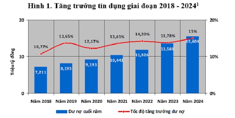 NHNN) đã xác định điều hành tăng trưởng tín dụng toàn hệ thống các TCTD năm 2024 khoảng 15%, có điều chỉnh phù hợp với diễn biến, tình hình thực tế. Đây là một mục tiêu cao hơn kết quả thực hiện không chỉ của năm 2023 mà còn của cả giai đoạn từ năm 2018 đến nay