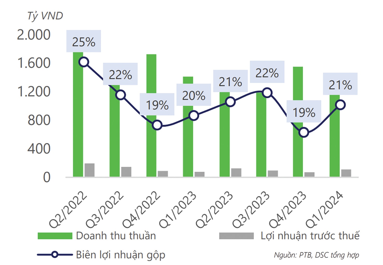  Doanh thu thuần và lợi nhuận sau thuế của Phú Tài qua các quý.