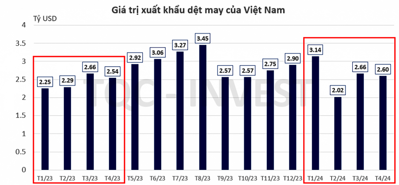  Trong 4 tháng đầu năm 2024, kim ngạch xuất khẩu hàng dệt may tăng 6.7%, ước đạt 10,42 tỷ USD.p/Nguồn: Innovative Hub