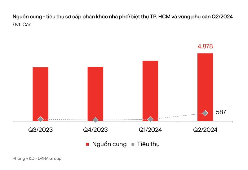 DKRA Group cho rằng nhìn chung mặt bằng giá sơ cấp không có nhiều biến động so với cùng kỳ năm 2023. Bước sang Quý 3/2024, dự báo tình hình tăng trưởng sẽ rõ nét hơn ở một số phân khúc.