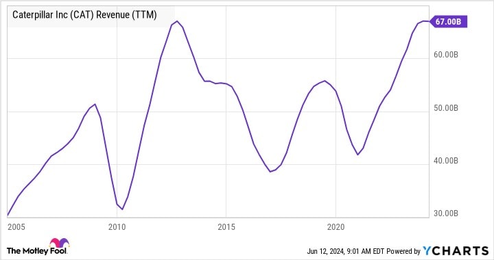 Doanh thu CAT 12 tháng gần nhất (Nguồn: YCharts)