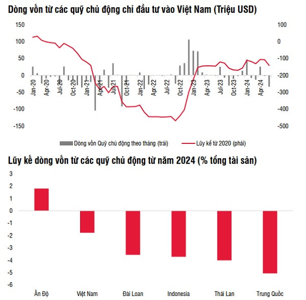 (Nguồn: EPFR, SSI Research)