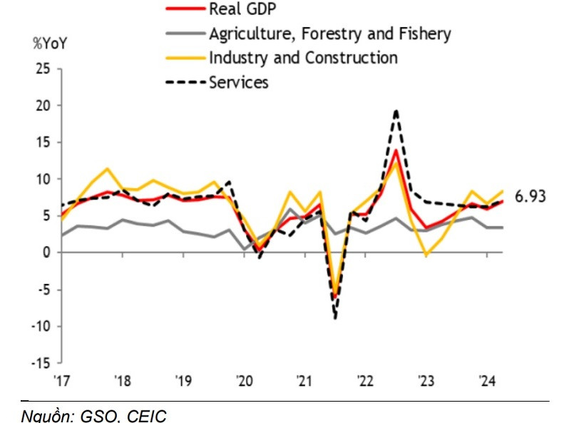 Tăng trưởng GDP quý II/2024 tăng nhanh lên mức cao nhất trong 7 quý