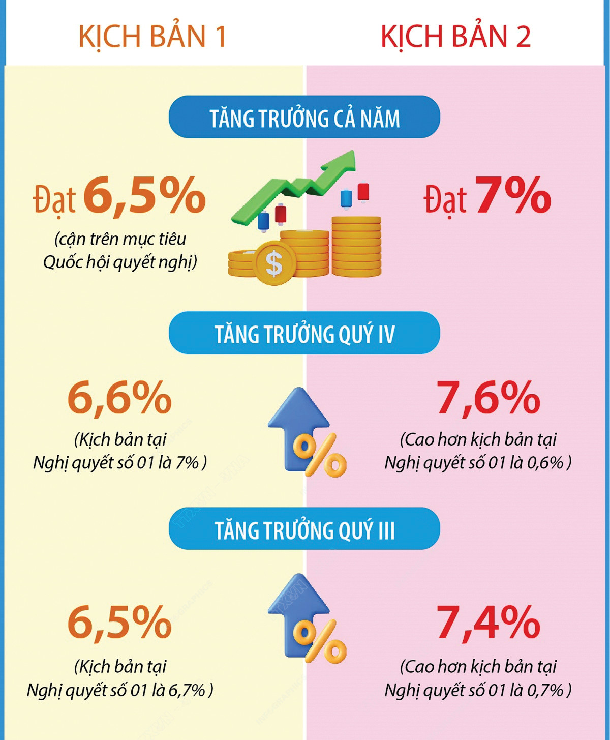  2 kịch bản tăng trưởng 6 tháng cuối năm 2024 của Bộ KH-ĐT. Nguồn: TTX