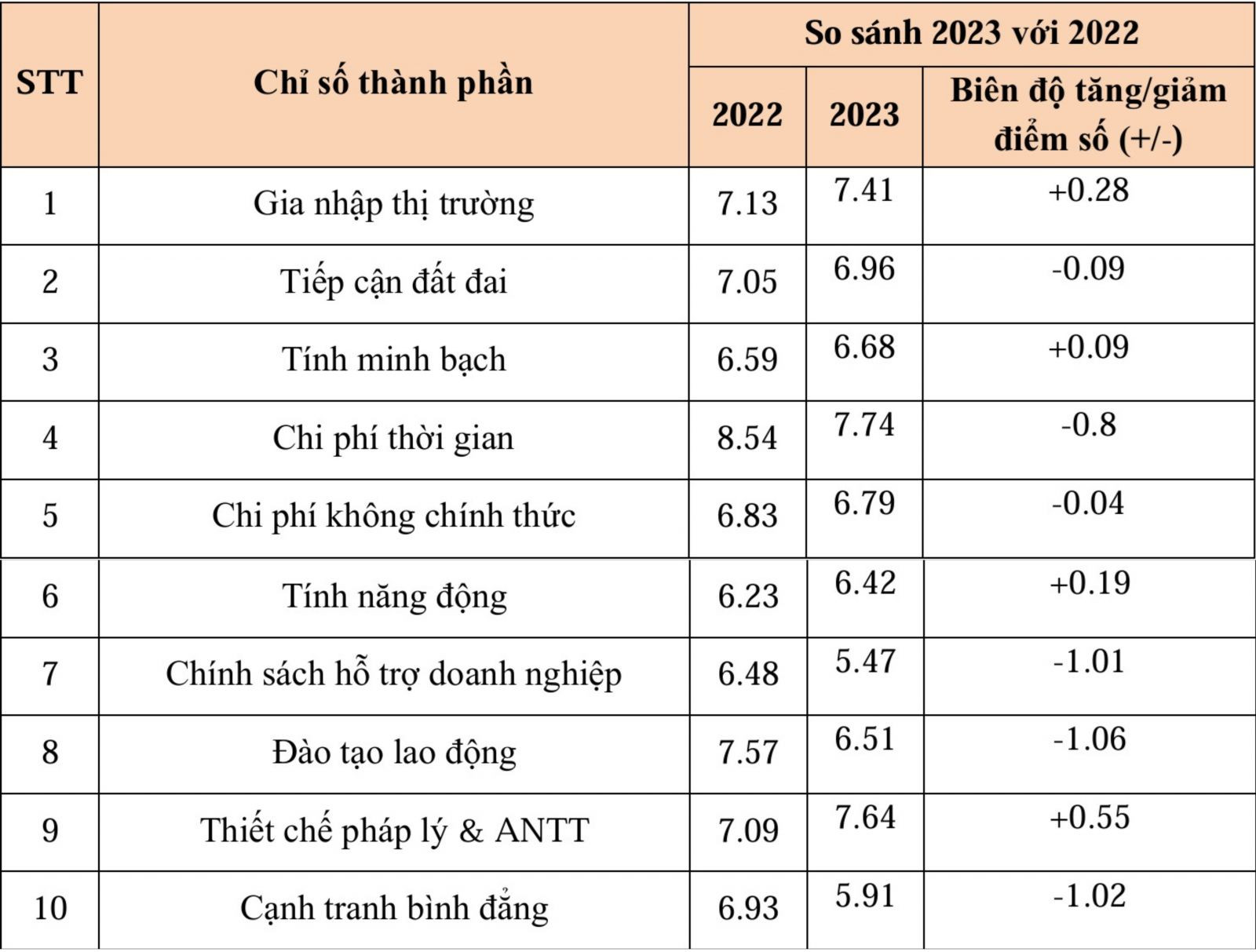 So sánh biến động điểm số các Chỉ số thành phần PCI năm 2022-2023