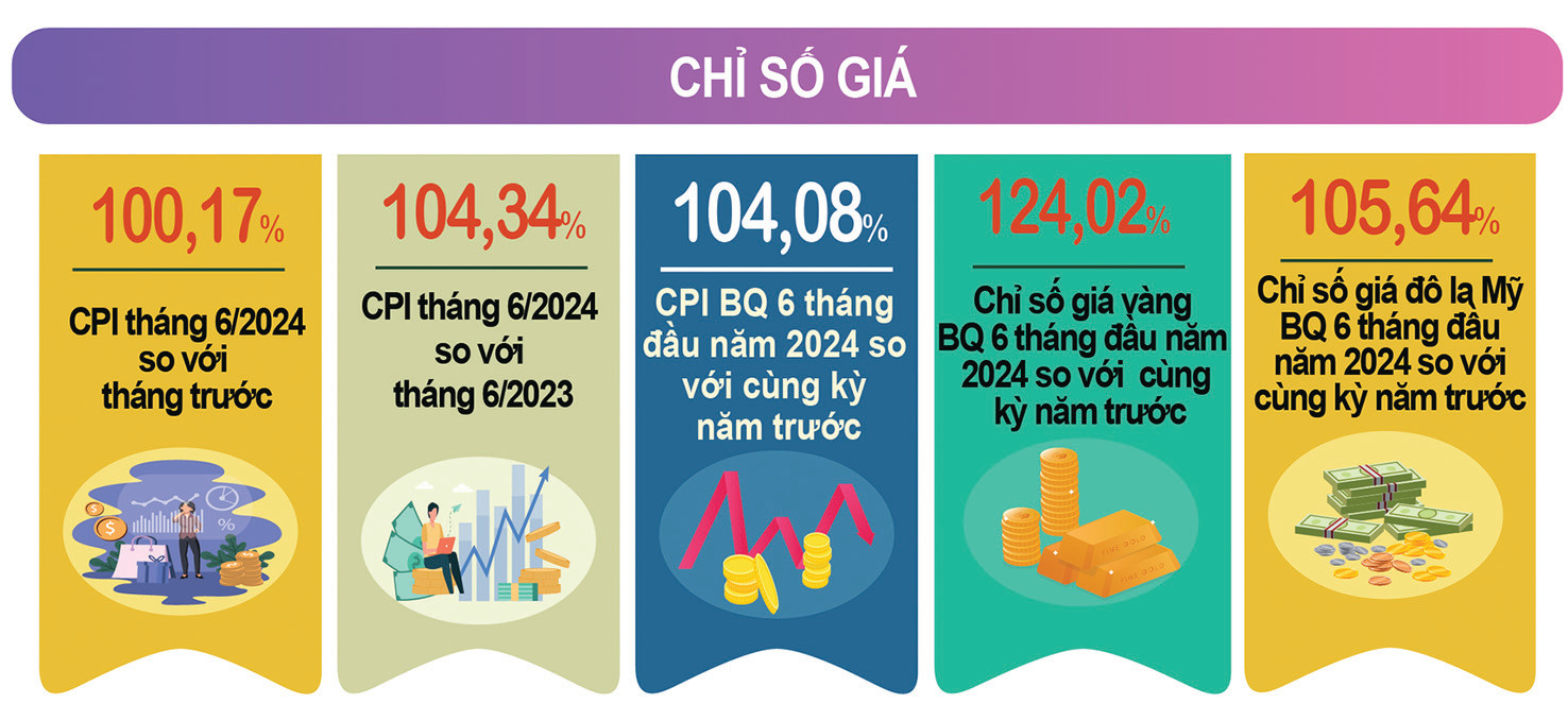  Chỉ số giá sản xuất quý II và sáu tháng đầu năm 2024 có xu hướng tăng.