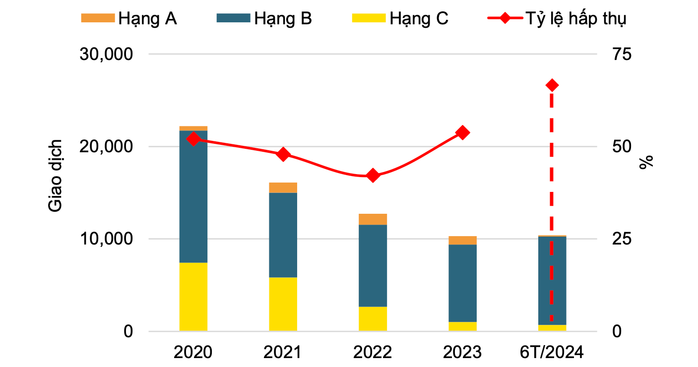 Tình hình hoạt động thị trường căn hộ trong Q2/2024.