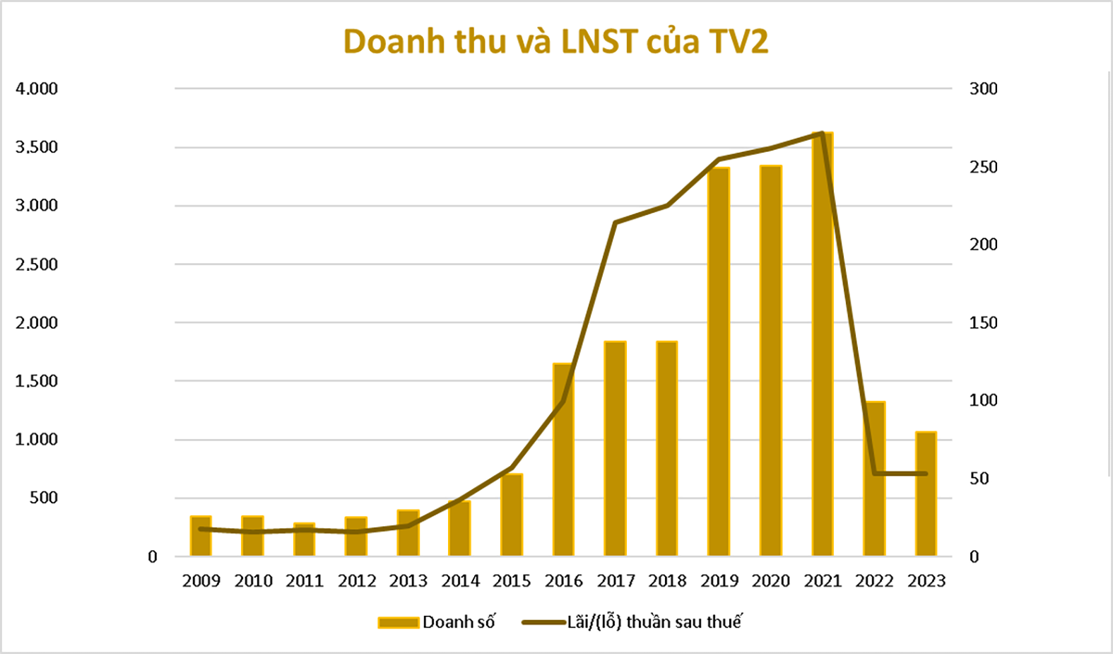 Doanh thu và lợi nhuận của TV2 qua các năm.p/Đvt: tỉ đồng Doanh thu và lợi nhuận của TV2 qua các năm. Đvt: tỉ đồng