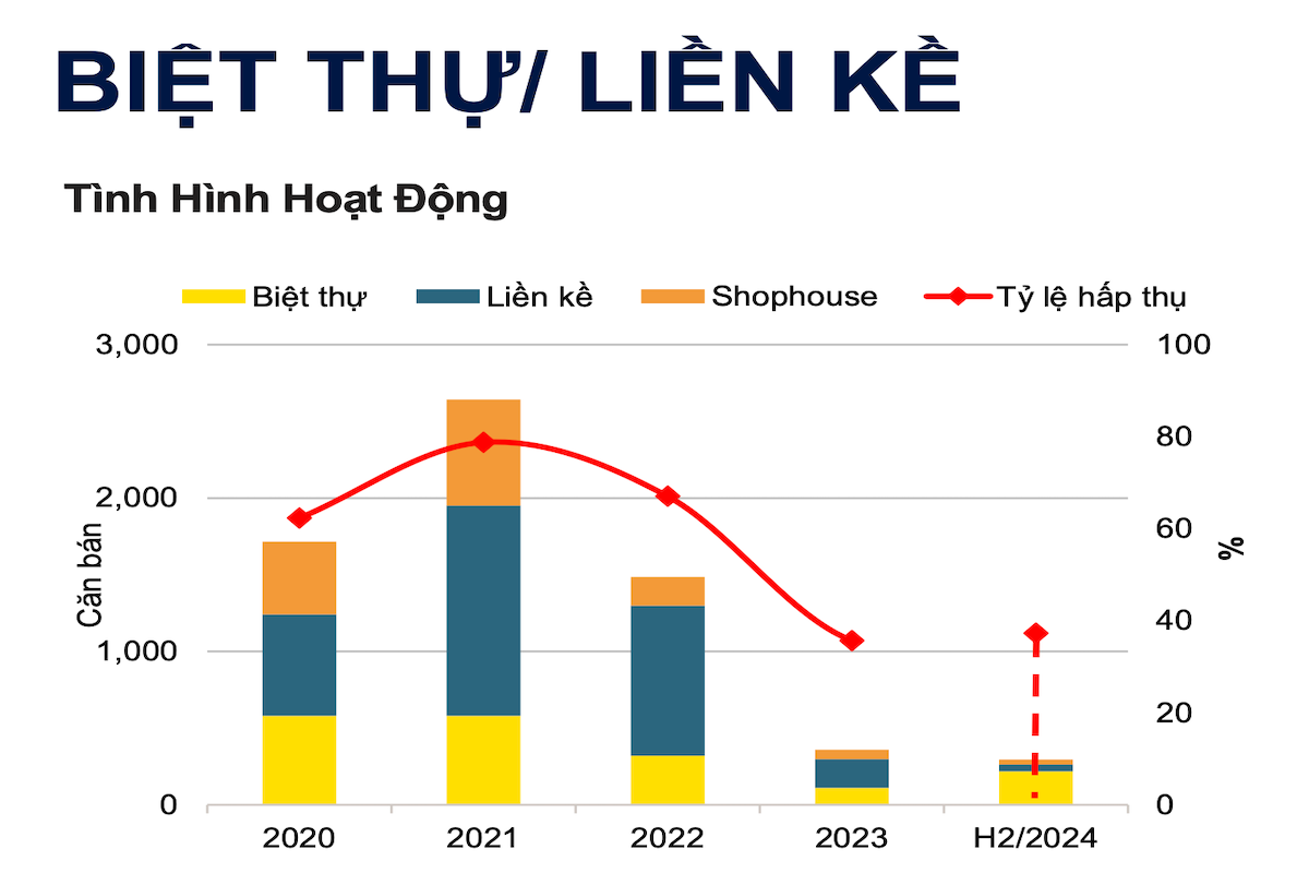 Tình hình hoạt động thị trường biệt thự, liền kề trong quý 2/2024. 