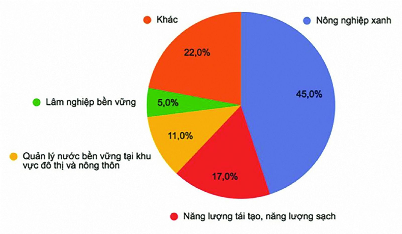  Cơ cấu tín dụng xanh theo lĩnh vực. Nguồn: NHNN