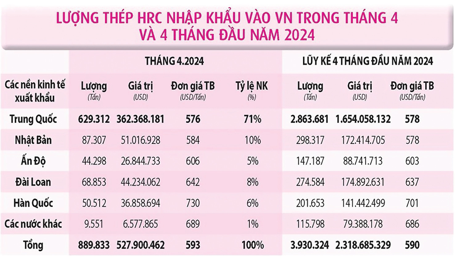 p/Thép cán nóng giá rẻ của Trung Quốc tràn vào thị trường Việt Nam.