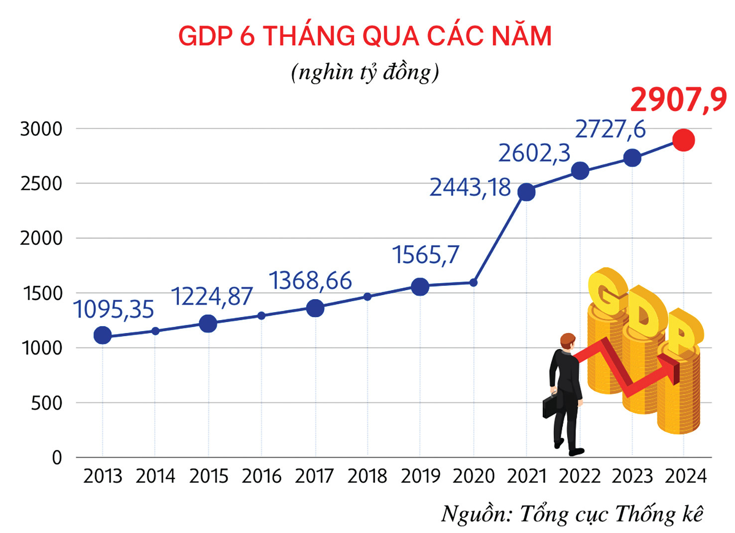  GDP 6 tháng năm 2024 tăng 6,42%, chỉ thấp hơn tốc độ tăng 6,58% của sáu tháng năm 2022 trong giai đoạn 2020 - 2024.