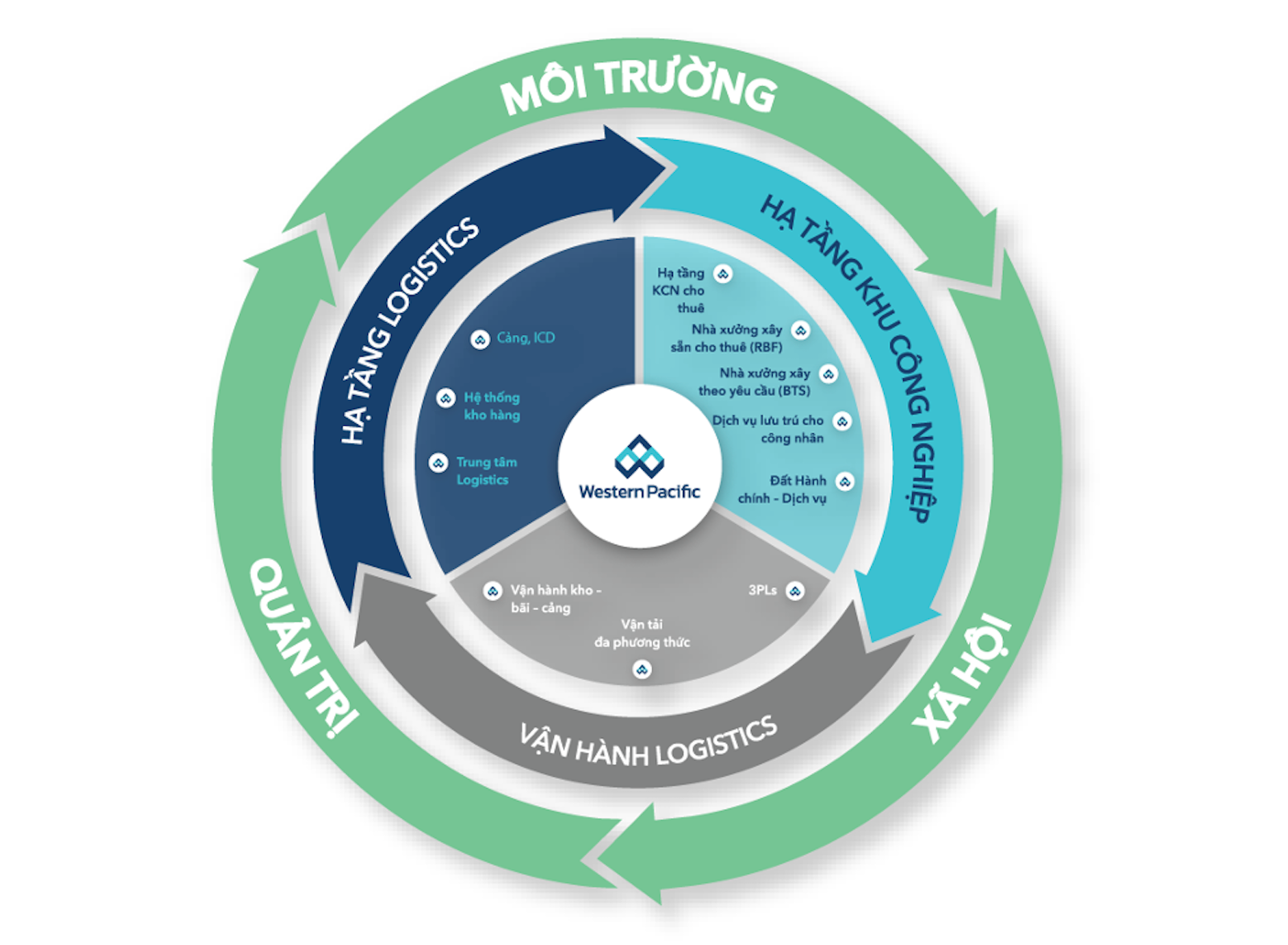 Mô hình Cụm liên kết ngành Khu công nghiệp & Logistics (LIC) của Western Pacific Group.