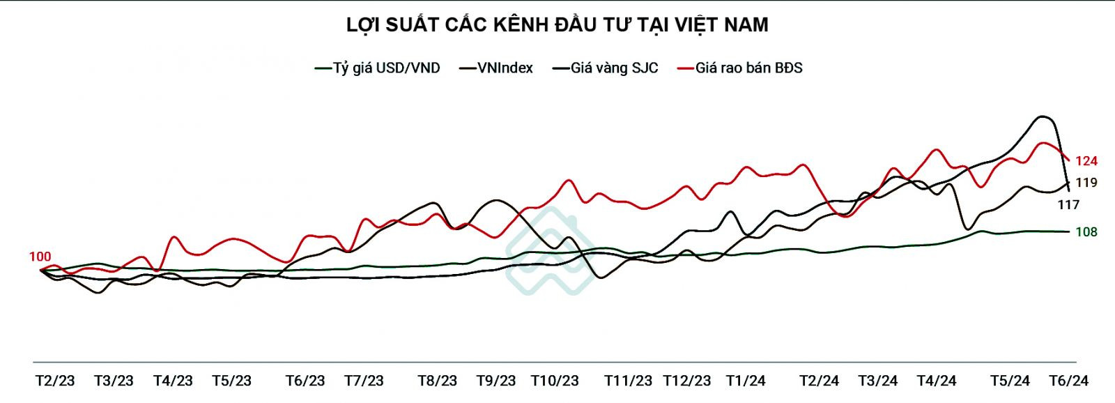  Từ tháng 2/2023 đến tháng 6/2024, trong khi giá vàng SJC tăng 17%, giá rao bán trung bình của bất động sản đã tăng tới 24%.p/Nguồn: Batdongsan.com.vn